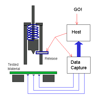 Application configuration for impact test