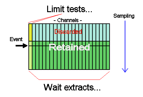 Multi-channel triggered collection