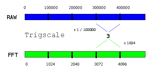 Event adjustments with TRIGSCALE