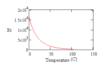 Illustration of thermistor characteristic