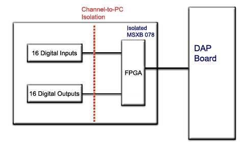 digital isolation diagram