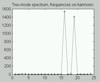 Exact harmonics
