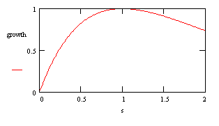 Growth curve