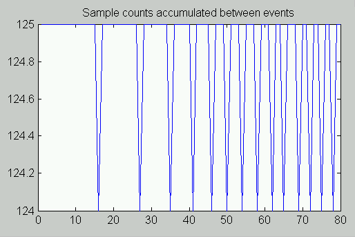 Samples between events