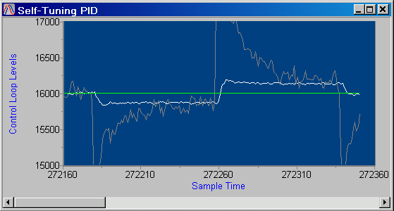 Results of automatic PID tuning
