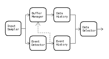 Software triggering scheme