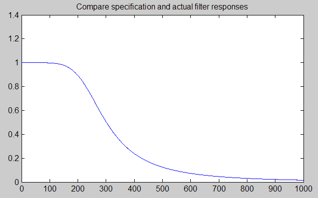 response comparison