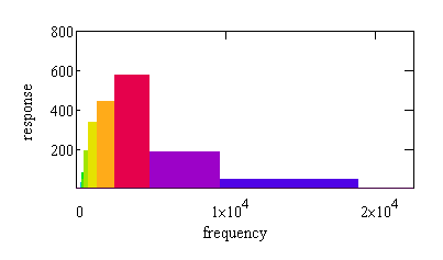 octave bands in spectrum