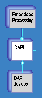 DAPL services